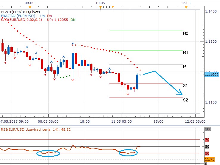 Technická analýza - Dolar využívá řeckého tlaku na euro