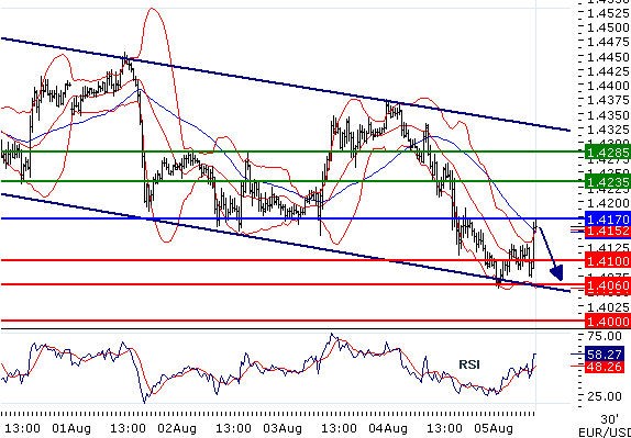 EURUSD - Intradenní aktualizace: Pokles může pokračovat až k 1,4000