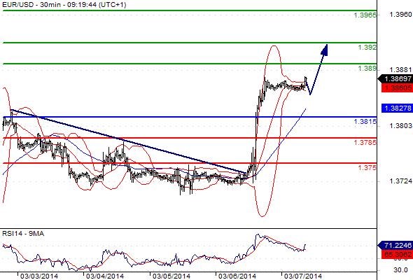 EURUSD - Denní a intradenní výhled: Pohyb ve prospěch dolaru k hodnotě 1,3817