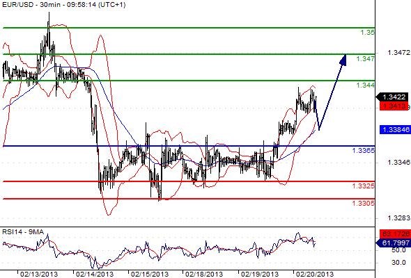 EURUSD - Denní a intradenní výhled: Euro překonalo 1,3400 a mohlo by se udržet výše