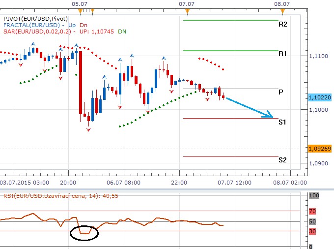 Technická analýza - Řecko by nemělo dovolit euru posílit nad hladinu denního pivotu