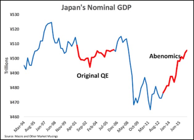 Funguje v Japonsku monetární stimulace? A proč ne?