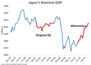 Funguje v Japonsku monetární stimulace? A proč ne?
