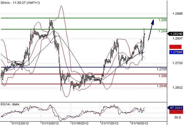EURUSD - Intradenní aktualizace: Kurz na 1,28, měl by zamířit výše