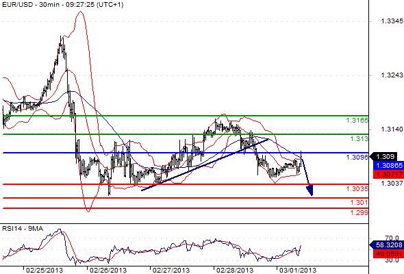 EURUSD - Denní a intradenní výhled: Trhy jsou překoupené, euro může spadnout až k 1,3000