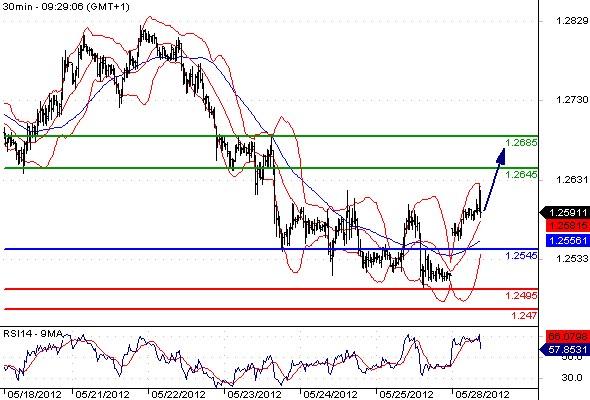 EURUSD - Intradenní výhled: Volební průzkumy v Řecku nahrávají euru k růstu nad 1,26