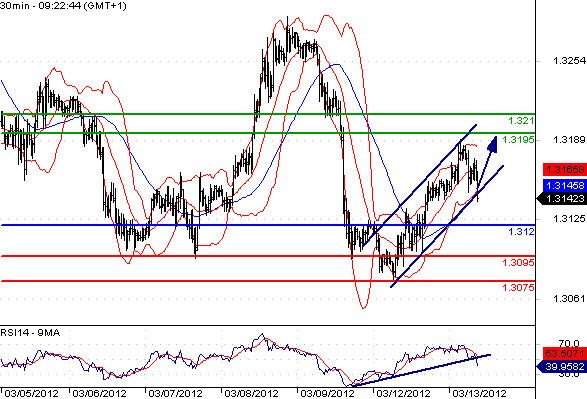 EURUSD - Intradenní aktualizace: Euro se odrazilo nahoru k 1,32 na vlně pozitivního evropského sentimentu