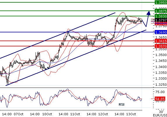 EURUSD - Intradenní aktualizace: Euro na měsíčních maximech a míří ještě výše