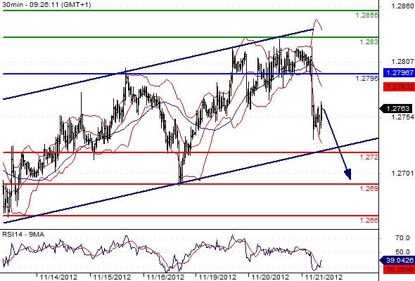 EURUSD - Intradenní výhled: Euro se dostalo pod tlak po jednání o Řecku, může dále oslabit