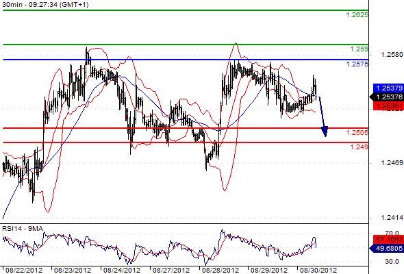EURUSD - Intradenní výhled: Trh čeká na aukce bondů, euro by mělo oslabit k 1,2505
