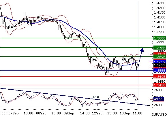 EURUSD - Intradenní aktualizace: Po ranním propadu kurz obrátil, ale hladina 1,37 nadále odolává