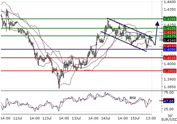 EURUSD intraday technical: Bullish flag, support near 1,41