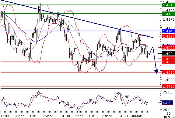 EURUSD intraday technical: Capped by a declining trend line