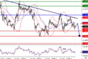EURUSD intraday technical: Capped by a declining trend line