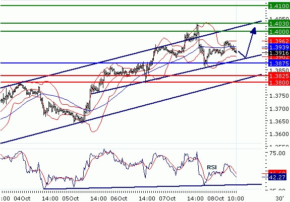 EURUSD - Intradenní aktualizace: Go long - cíl je opět 1,4