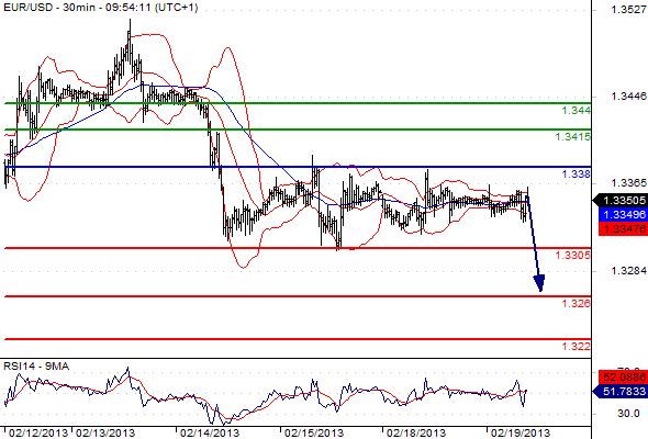 EURUSD - Denní a intradenní výhled: Měnový pár stagnuje, euro by mělo ztrácet