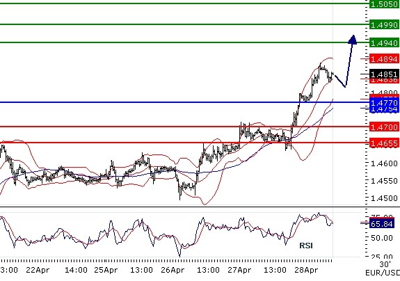 EURUSD intraday technical: Further advance