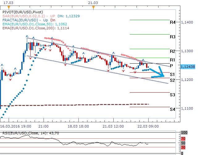 Technická analýza - Případné zvýšení úrokových sazeb již na konci dubna může pomoci dolaru k postupnému posilování