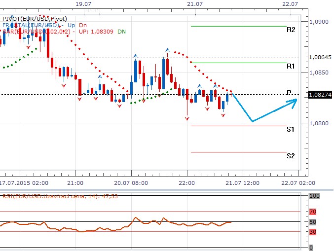 Technická analýza - Dolar dnes bude odpočívat pod hladinou denního pivotu