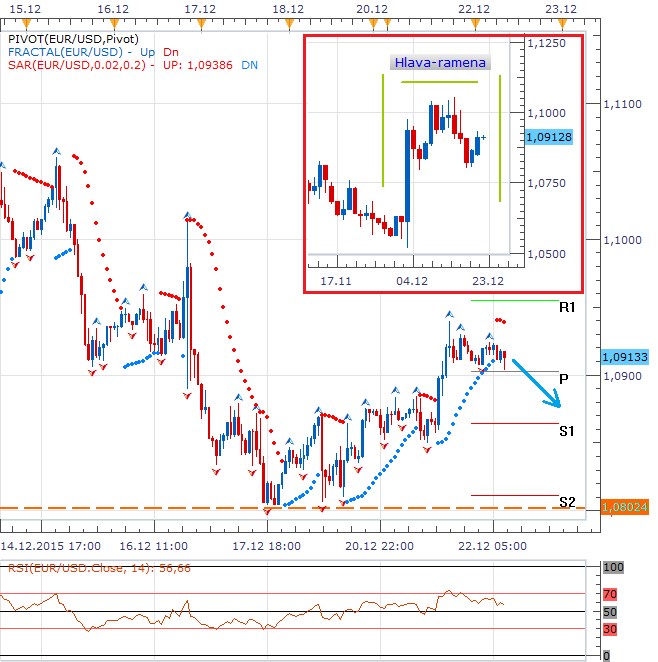 Technická analýza - Závěr roku bude klidnější a bez dat, EURUSD spoléhá na techniku (hlava-ramena na denním grafu)