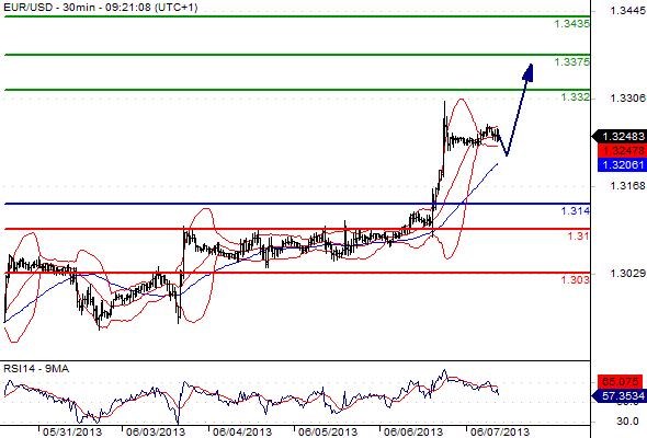 EURUSD - Denní a intradenní výhled: Korekce příliš prudkého růstu?