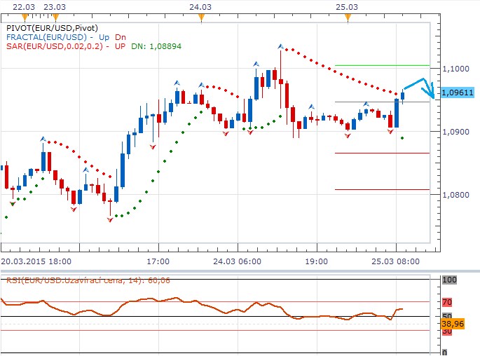 Technická analýza - Měnový pár rozhýbou pravděpodobně až makrodata