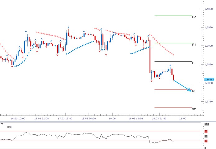 EURUSD - Denní a intradenní výhled: Fed a postupné posilování dolaru