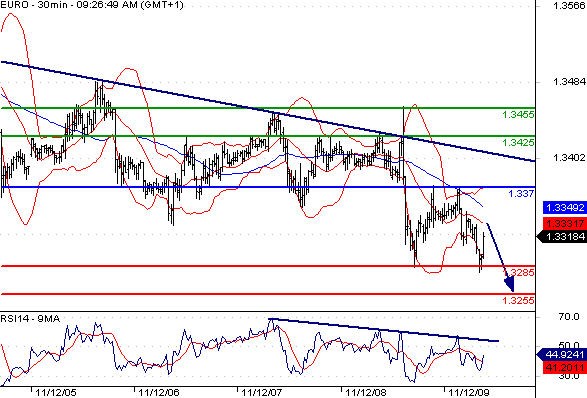 EURUSD - Intradenní aktualizace: Summit pokračuje... euro je i dnes pod tlakem