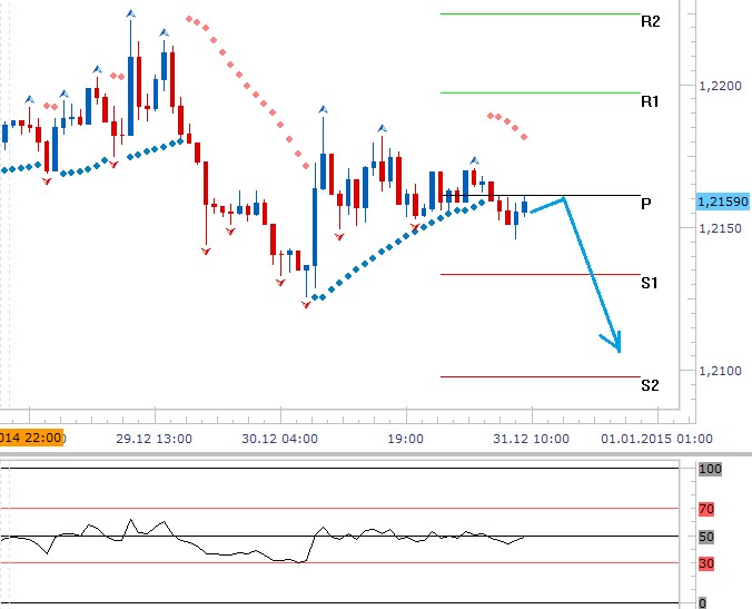 Technická analýza: Pozitivní makrodata mohou pomoci dolaru uzavřít rok při úrovni 1,2100 EURUSD