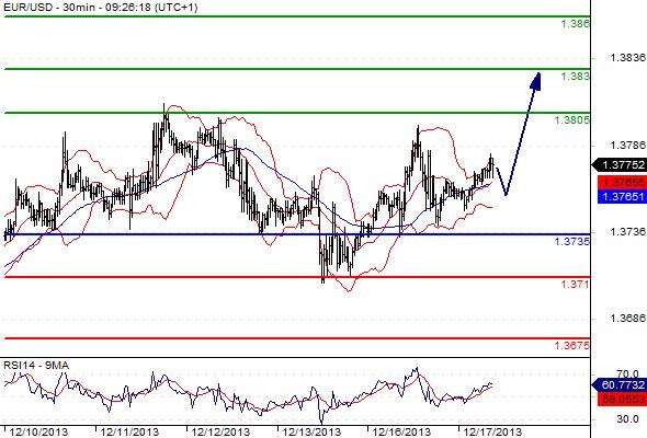 EURUSD - Denní a intradenní výhled: Atakování hladiny 1,3800 bude pokračovat