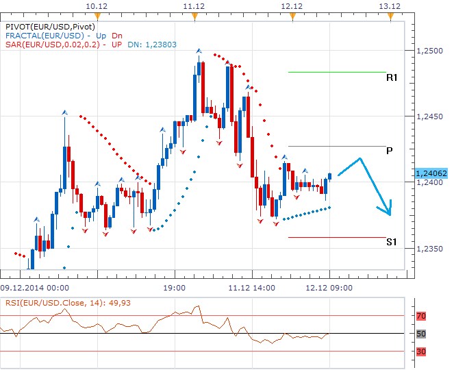 Technická analýza - Eurodolar je zpět u 1,2400 EURUSD a pokusí se navázat na včerejší úspěch