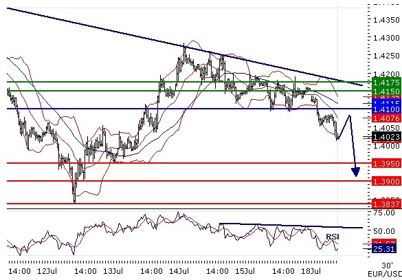 EURUSD intraday technical: Bears force the pair to 1.4, the downside prevails