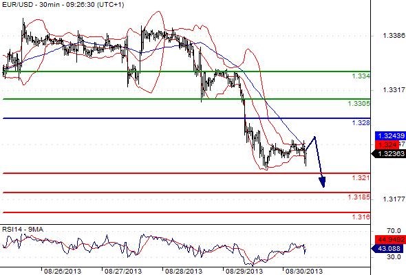 EURUSD - Denní a intradenní výhled: Euro může dále klesat k hladině 1,3200