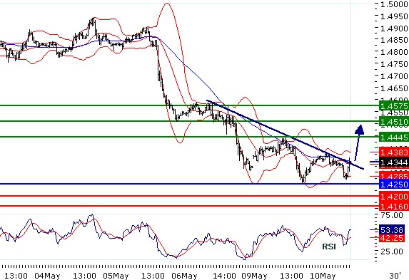 EURUSD - Intradenní aktualizace: Pozor, zřejmě se znovu mění trend
