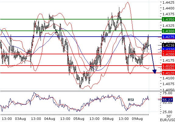 EURUSD - Intradenní aktualizace: Vysoká volatilita pokračuje, trend nehledejme