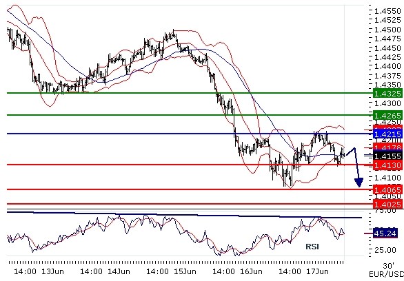 EURUSD intraday technical: Key resistance at 1.4215
