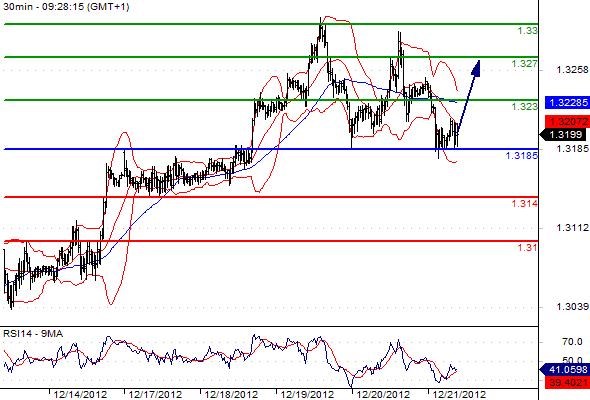 EURUSD - Intradenní výhled: Přes korekci by mělo euro znovu posilovat