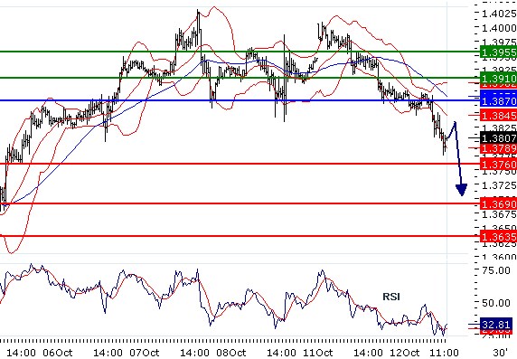 EURUSD - Intradenní aktualizace: Obrat dolů