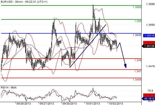 EURUSD - Denní a intradenní výhled: Dolar může posílit až k úrovni 1,3473