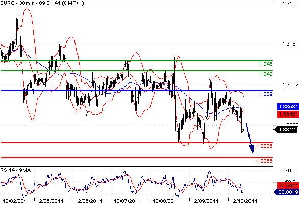EURUSD - Intradenní aktualizace: Euro zůstává v nemilosti, dnešní cíl 1,3285