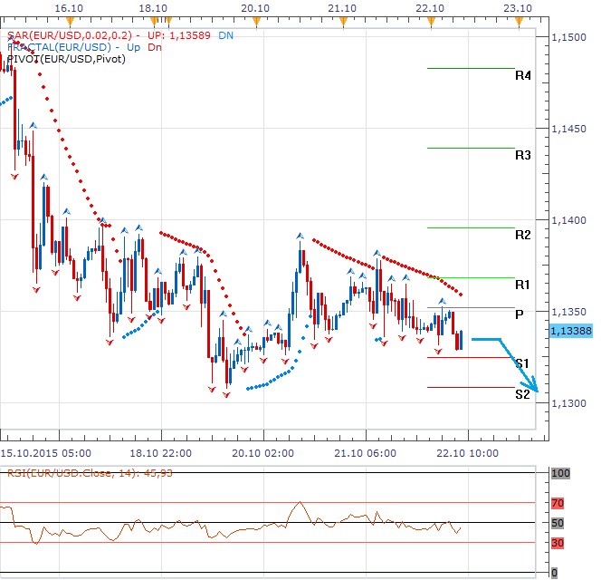 Technická analýza - Euro vyčká na jednání ECB zřejmě v defenzívě, technické úrovně jsou vzdáleny jen 87 bodů