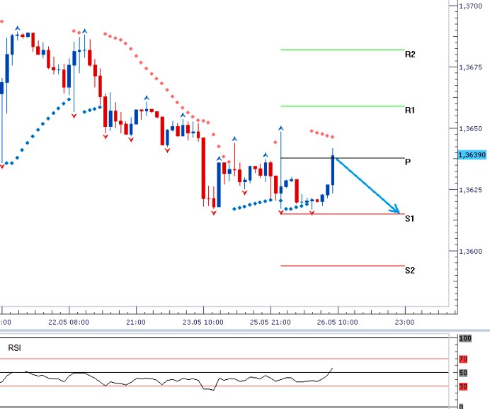 EURUSD -  Denní a intradenní výhled: Další posilování dolaru
