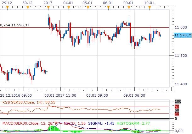 Technická analýza - DAX od počátku roku hledá směr