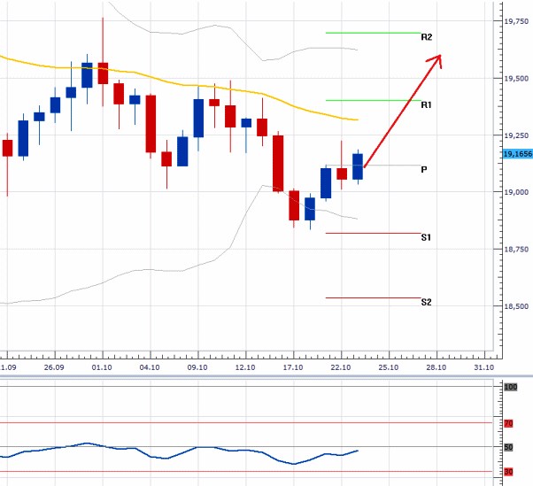 USDCZK - Aktualizace technických úrovní: Koruna prorazila týdenní pivot a dále oslabuje