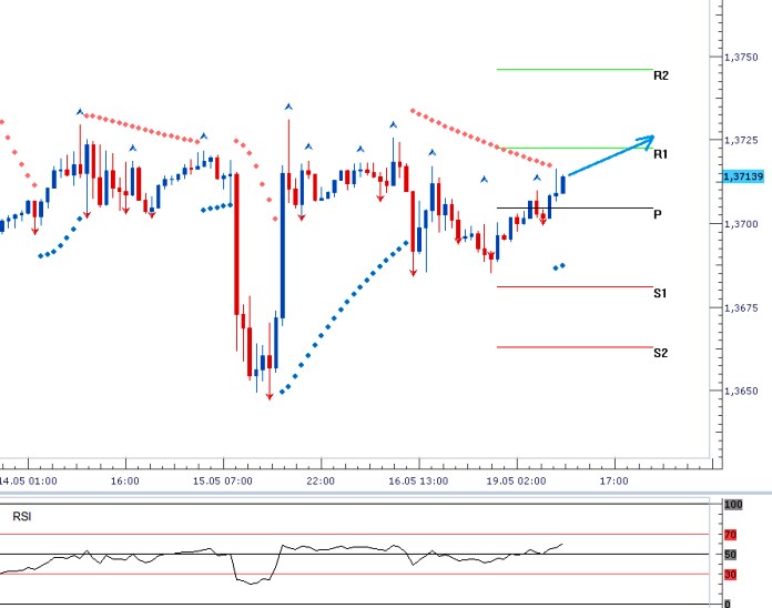 EURUSD - Denní a intradenní výhled: Směr ve prospěch evropské měny