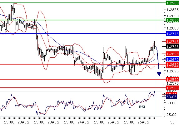 EURUSD - Intradenní aktualizace: Odraz od rezistencí znamená korekci dolů