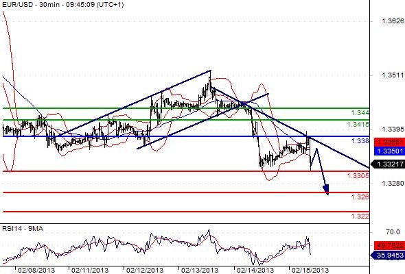 EURUSD - Denní a intradenní výhled: Euro pokračuje v oslabování k 1,3300