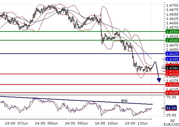 EURUSD intraday technical: Aiming support at 1,431, RSI capped below negative trend line