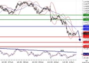 EURUSD intraday technical: Aiming support at 1,431, RSI capped below negative trend line