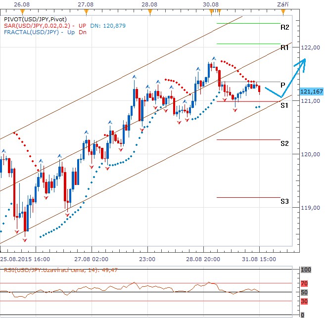 Technická analýza - Jen se dolaru zuby nehty bránil, přečkal i ranní špatná data z japonského průmyslu